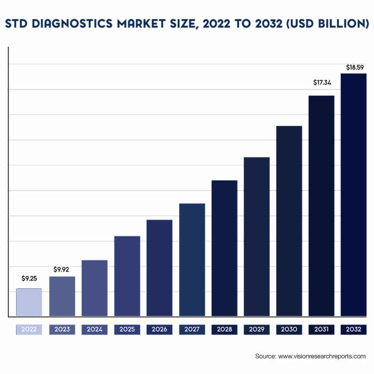The Rise of Sexually Transmitted Diseases and the Growing STD ...