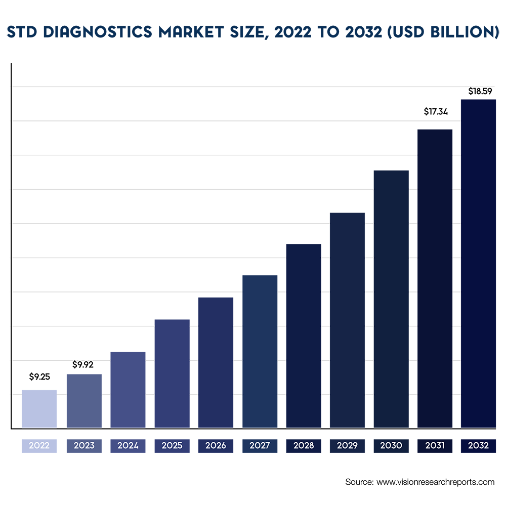 STD-diagnostics-market-size-2023-1000px-new - Meridian Bioscience