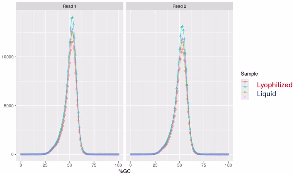 Two side-by-side panels (Read 1 and Read 2) show overlapping chromatogram peaks near 50% GC for Lyophilized (red) and Liquid (blue) samples; y-axis up to ~11k.