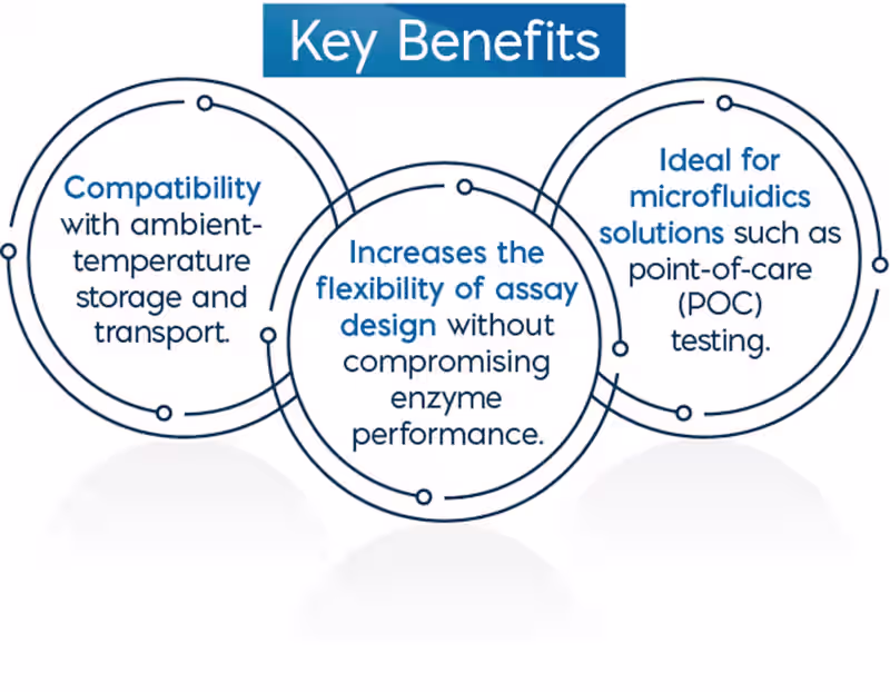 Infographic of key benefits: ambient-temperature storage, flexible assay design, and microfluidics/POC testing.