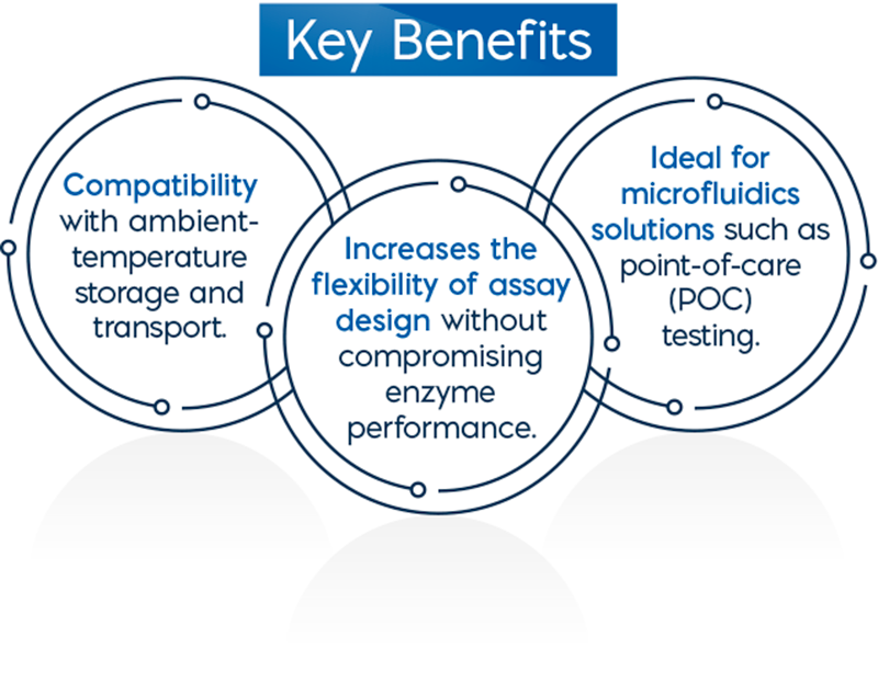 Key Benefits: three interconnected circles highlight ambient-temperature storage, flexible assay design, and microfluidics POCT suitability.