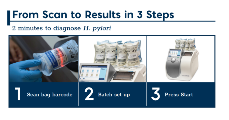 Three-step infographic: 1) Scan bag barcode, 2) Batch set up, 3) Press Start (workflow for testing)