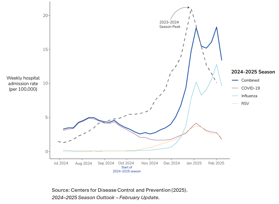 National weekly hospital admission rates (per 100,000) for COVID-19