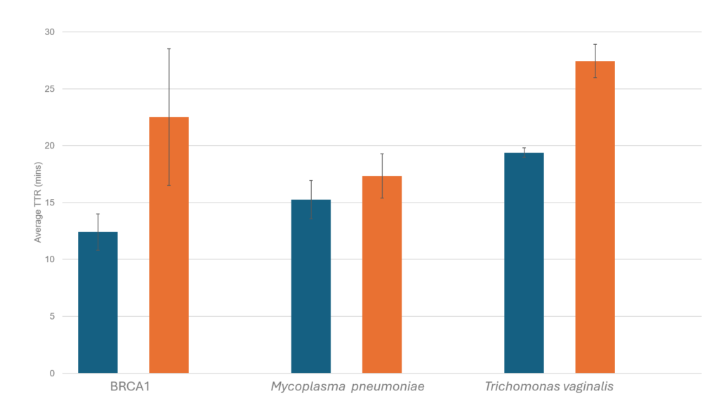 Bar chart comparing average TTR (mins) for BRCA1, Mycoplasma pneumoniae, and Trichomonas vaginalis; orange bars are higher than blue, with error bars indicating variability in each group.