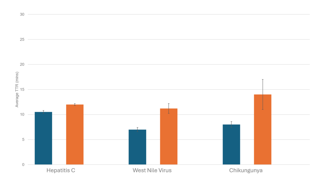 Grouped bar chart showing average TTR (minutes) for Hepatitis C, West Nile Virus, and Chikungunya; blue and orange bars per disease with error bars indicating variability.
