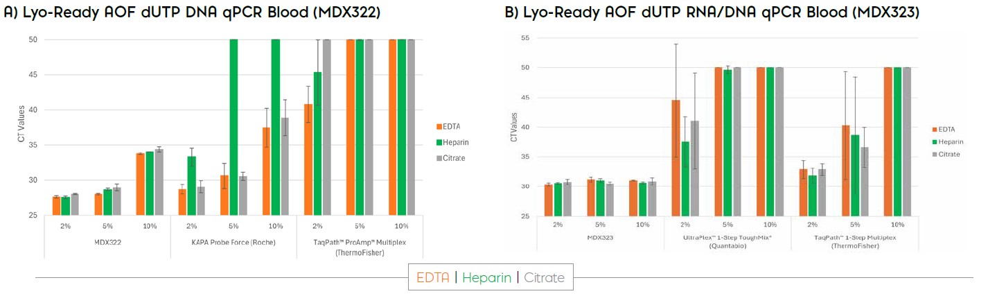 Two side-by-side bar charts comparing CT values for three anticoagulants (EDTA orange, heparin green, citrate gray) across different reagents and concentrations for blood qPCR: A) MDX322 (DNA qPCR) and B) MDX323 (RNA/DNA qPCR).