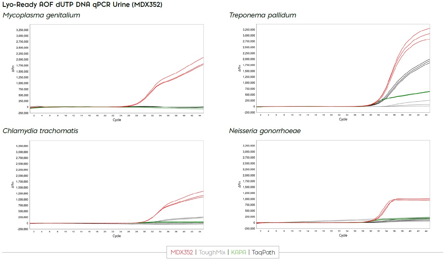 Quadruple qPCR graph panel showing amplification curves for M. genitalium, T. pallidum, C. trachomatis, and N. gonorrhoeae; red curves rise after cycle ~30.