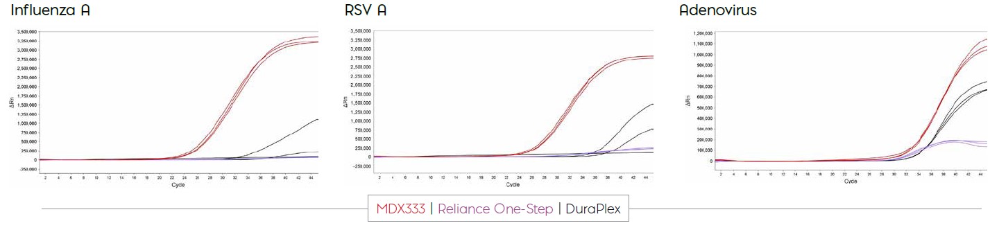 Triptych of line charts labeled Influenza A, RSV A, and Adenovirus showing increasing counts by cycle; multiple colored lines represent different datasets, with steep rises after cycle ~25.