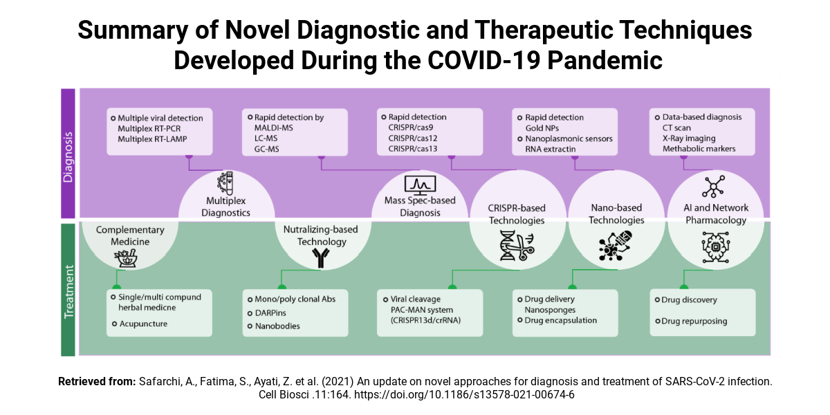 Summary of Novel Diagnostic and Therapeutic Techniques