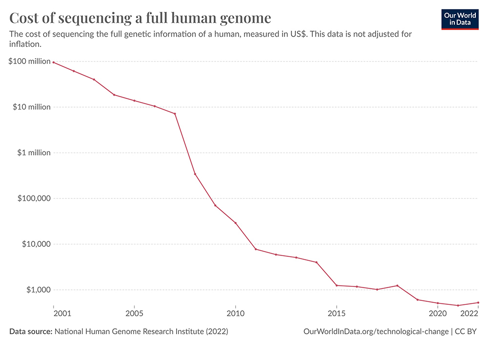 Cost of Sequencing a full human genome