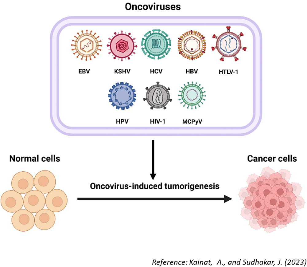 Oncoviruses
