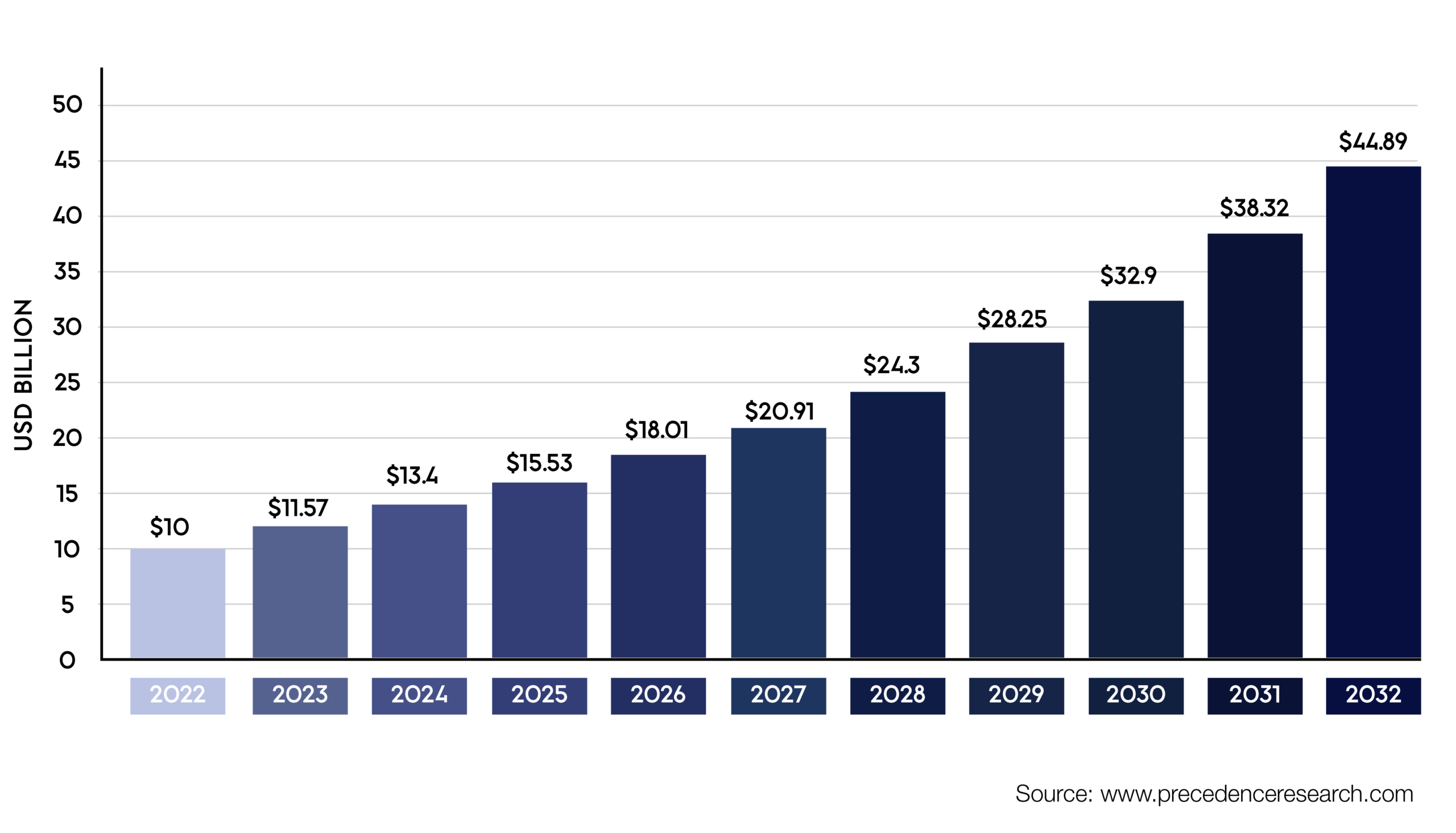 Growth in NGS Market 2022 to 2032