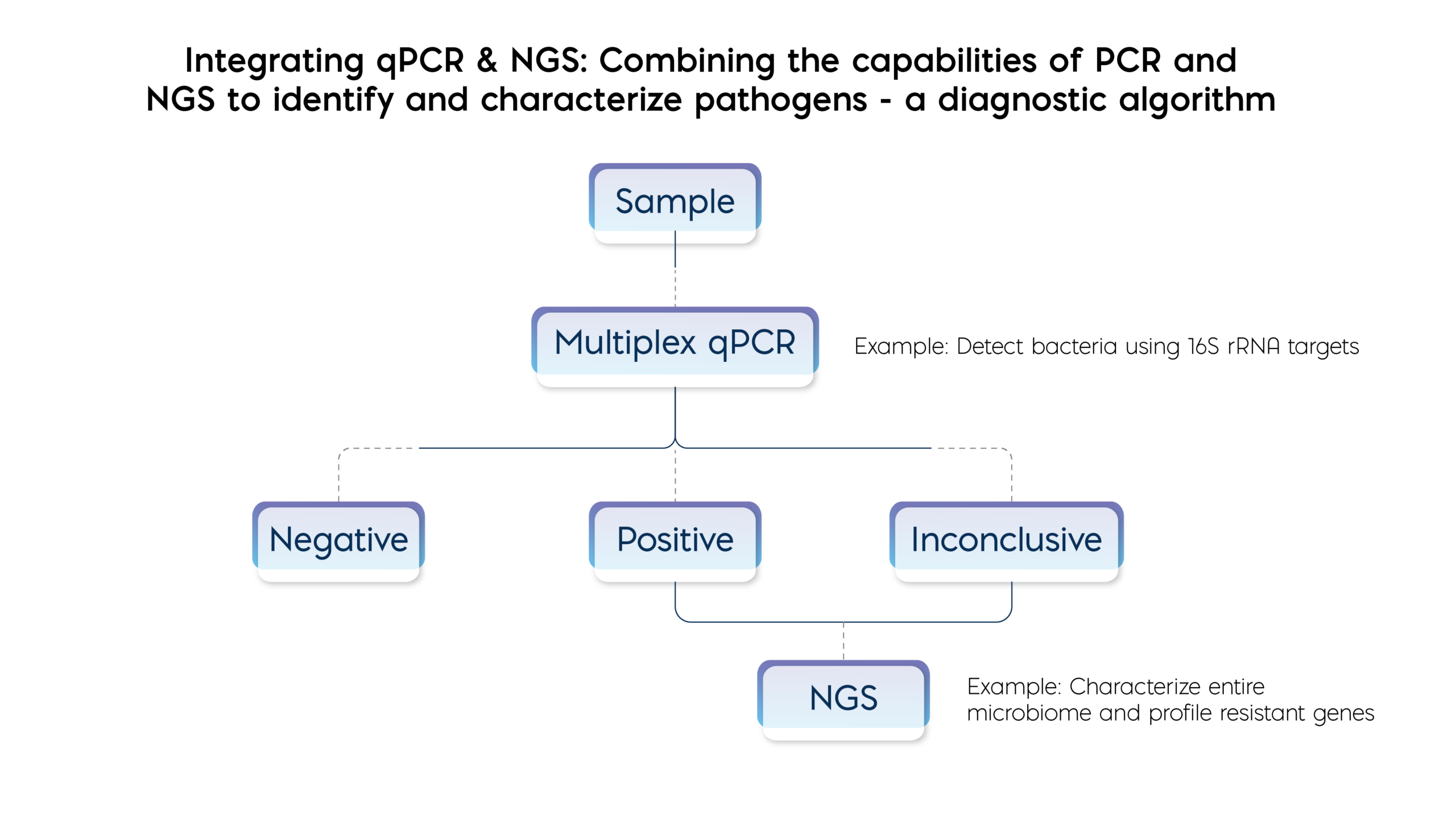 Stepwise Testing