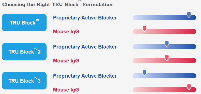 Three-row comparison of TRU Block formulations: blue rounded 'TRU Block' buttons on the left, middle column shows 'Proprietary Active Blocker' and red 'Mouse IgG', right column has blue-to-pink progress sliders with markers.