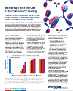 Infographic about reducing false results in immunoassay testing, with a molecular illustration on the right and a bar chart on the left.