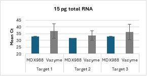 Bar chart showing mean Ct values for two samples (MDX988 and Vazyme) across three targets, with error bars indicating variability (standard deviation).
