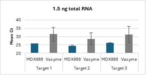 Bar chart of mean Ct values for three targets, comparing two reagents (MDX988 and Vazyme) with error bars; y-axis Mean Ct 20–40.
