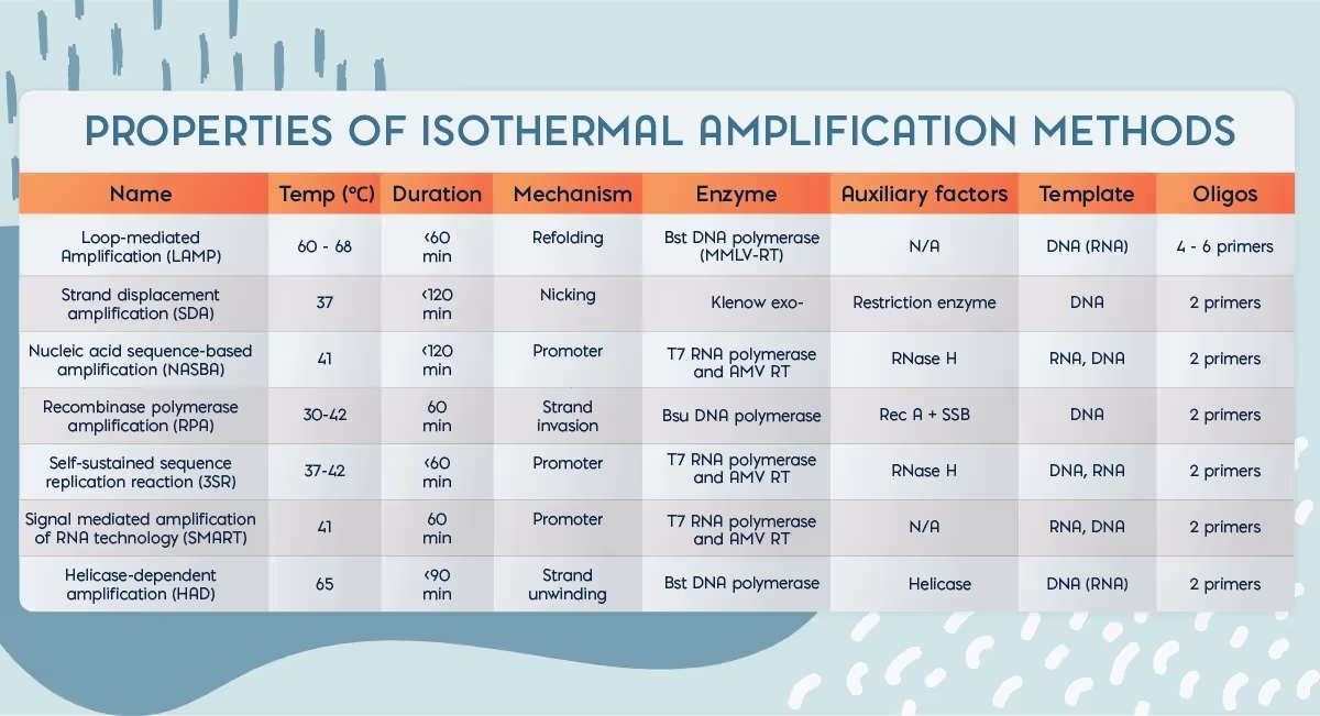  Properties of isothermal amplification methods 
