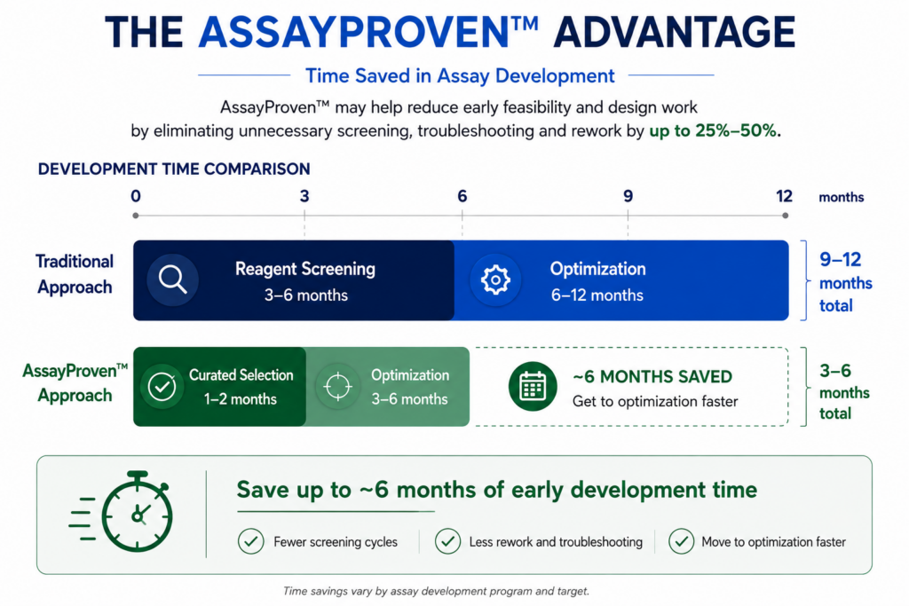 Infographic comparing traditional vs. AssayProven development timelines: traditional 9–12 months total with Reagent Screening (3–6 mo) and Optimization (6–12 mo); AssayProven shows 3–6 months total with Curated Selection (1–2 mo) and Optimization (3–6 mo), saving ~6 months.