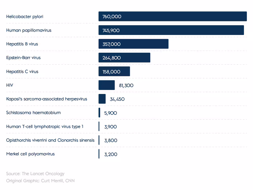 Bar chart of disease-causing agents with case counts: H. pylori 760,000; HPV 745,900; HBV 357,000; EBV 264,800; HCV 158,000; HIV 81,300; KSHV 34,450; Schistosoma haematobium 5,900; HTLV-1 3,900; Opisthorchis viverrini/Clonorchis sinensis 3,800; Merkel cell polyomavirus 3,200.